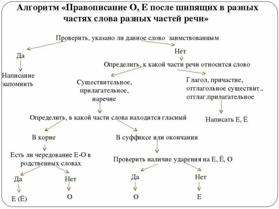 О-ё после шипящих в разных частях речи правило. Алгоритм правописания о ё после шипящих. Буквы о ё после шипящих в суффиксах и окончаниях. Е о в разных частях речи примеры. Е о в разных частях речи примеры.