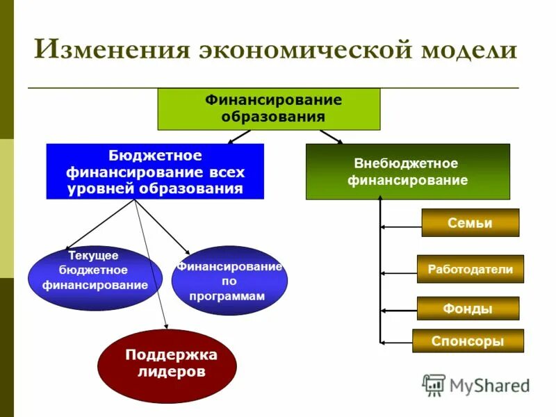 финансирование для презентации. бюджетное финансирование образования презентация. финансирование системы образования. основные источники финансирования образования в рф. финансирование школьного образования в россии.