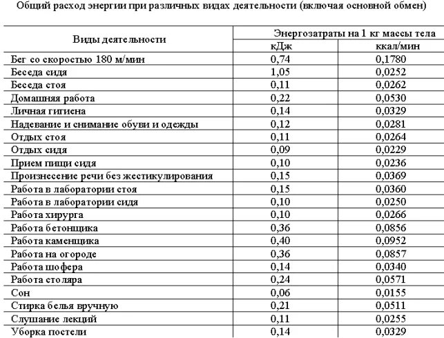 Кдж это сколько калорий. Таблица расхода энергии при различных видах деятельности человека. Примерные затраты энергии при различных видах деятельности человека. Расход энергии в ккал на 1 кг. Таблица энергозатрат при различных видах деятельности.