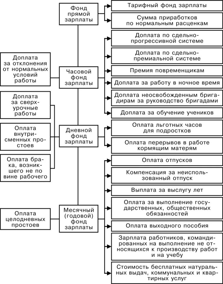 Планирование заработной платы работников. Структура фонда оплаты труда на предприятии схема. Порядок планирования годового фонда заработной платы. Планирование годового фонда заработной платы организации. Планирование годового фонда заработной платы организации кратко.