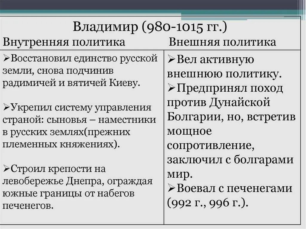 Внутренняя и внешняя политика князя владимира. Внешняя политика князя владимира 1. Внешняя политика владимира 1. Политика владимира святославовича. Внутренняя политика владимира святославовича 980-1015.