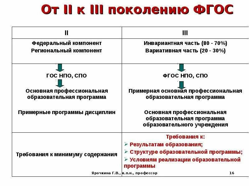 Второго и третьего поколения. Отличие ФГОС 3 поколения от ФГОС 2 поколения. Отличие 3 ФГОС поколения от ФГОС. ФГОС ООО третьего поколения. Отличия стандарта 2 и 3 поколений.