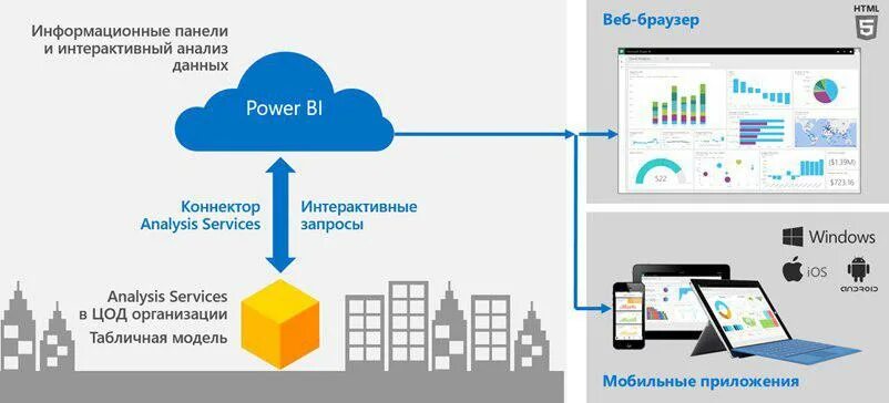 Архитектура bi систем. Системы Power bi. Информационная панель Power bi. Bi система для бизнеса. Панели bi