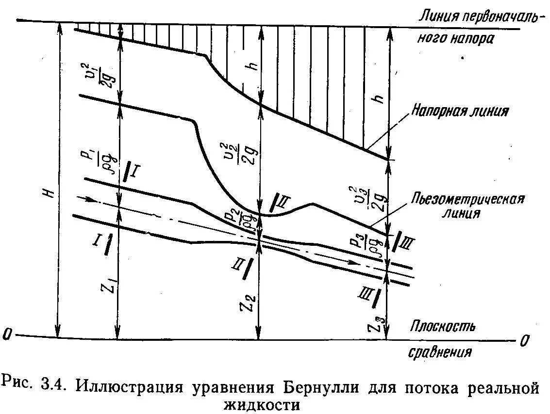 Диаграмма уравнения Бернулли для реальной жидкости. Уравнение Бернулли для потока реальной жидкости. Диаграмма уравнения Бернулли график. Диаграмма Бернулли для реальной и идеальной жидкости.. Потока реальной жидкости