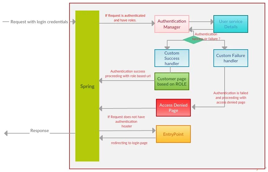 Spring security disable. Spring security flow. spring mvc + spring security. java authentication manager. методы конфигурации spring security.