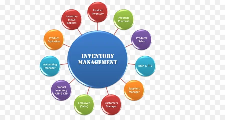 Inventory Management. Inventory Management System. Stock Management. Business Inventory Control. Product report