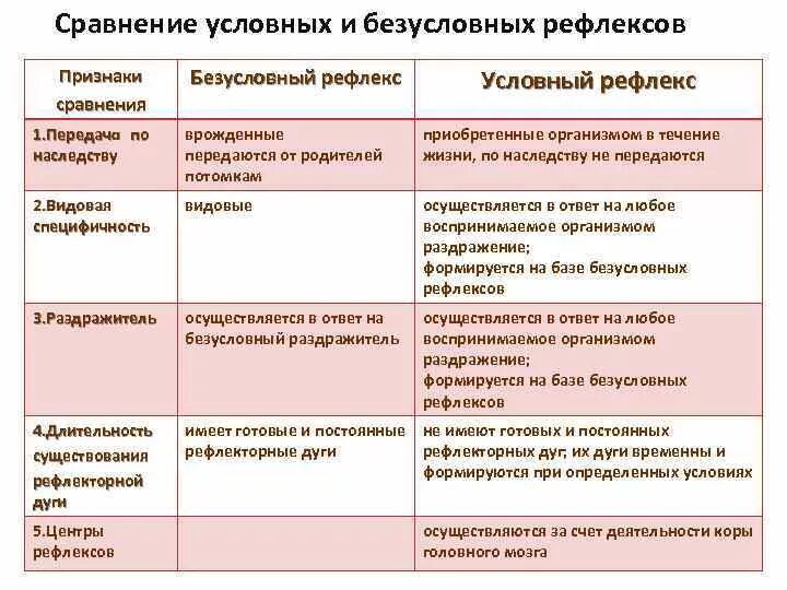 Наследуются рефлексы. Сравнение условных и безусловных рефлексов таблица. Характеристика условных и безусловных рефлексов. Сравнительная характеристика условных и безусловных рефлексов. Признаки безусловных рефлексов таблица.