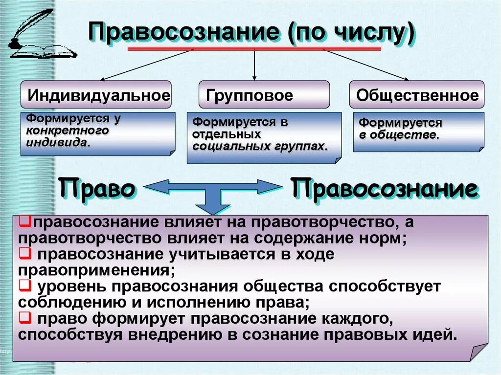 Взаимосвязь между правовым и моральным сознанием. Правосознание. Правосознание индивидуальное групповое Общественное. Сравните индивидуальное групповое и Общественное правосознание. Правосознание презентация.