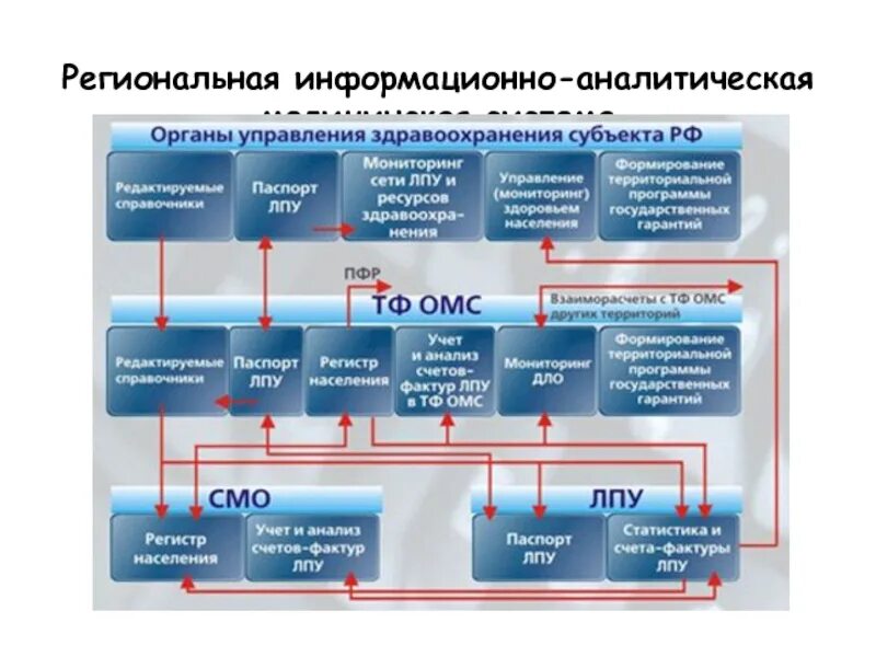 Региональная информационно-аналитическая медицинская система. Медицинские информационные системы. Информационно-аналитическая. Региональная информационно-аналитическая система медведь. Информационно аналитический образования