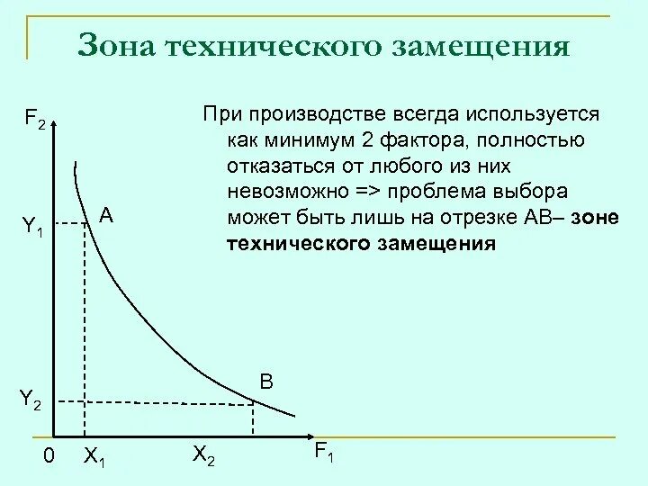 Производство и производственный спрос. Зона замещения на изокванте. Зона технического замещения (субституции). Зона замещения на Кривой безразличия. Функция спроса на факторы производства.