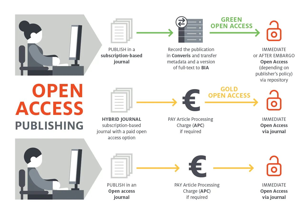 Открытый доступ. Open access. Открытого доступа. Репозиторий открытого доступа. Сайт свободный доступ