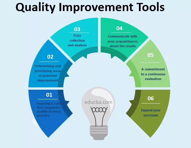 Инструменты улучшения качества. Improve quality. «Концепция AQI (Annual quality Improvement)».
