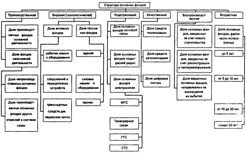 Схема структура основных производственных фондов. Структура основных фондов предприятия схема. Структурная схема основных производственных фондов предприятия. Схема структуры ОПФ.
