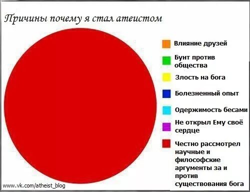 Почему люди верят в Бога. Причины стать атеистом. Статистика атеистов в России. Атеисты и верующие.