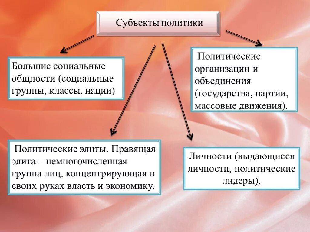 Политическая жизнь в обществе обществознание. Субъекты политической деятельности схема. Охарактеризуйте субъектов политики. Основные субъекты политики. Субъектами политики являются.