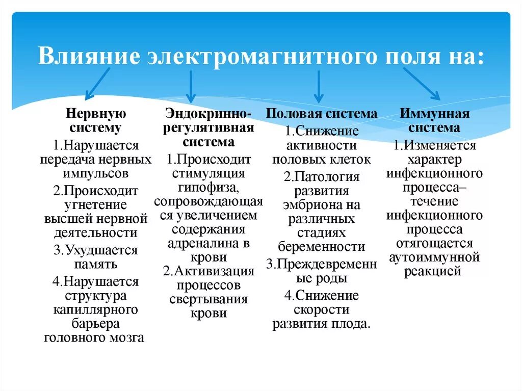 Магнитное поле влияние на живой организм. Влияние электромагнитного поля на организм. Воздействие электромагнитного излучения. Влияние электромагнитных излучений на живые организмы. Влияние электромагнитных полей на организм человека таблица.