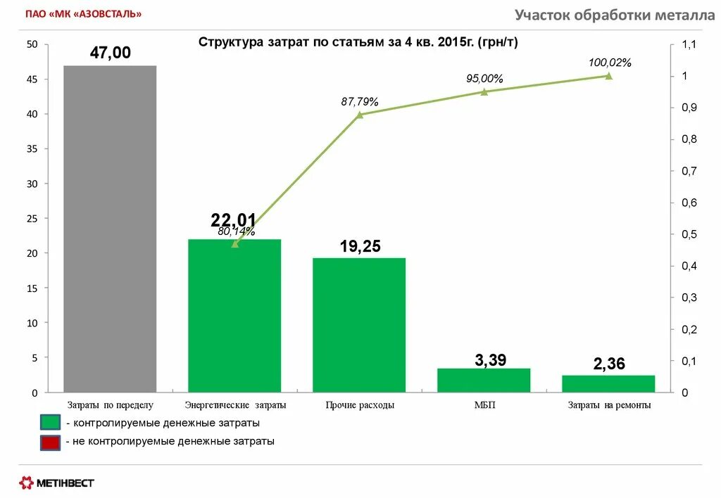 Статьи 2015. Азовсталь структура. Обжимной цех Азовсталь. Азовсталь МСФО. Затраты ПАО ил график.