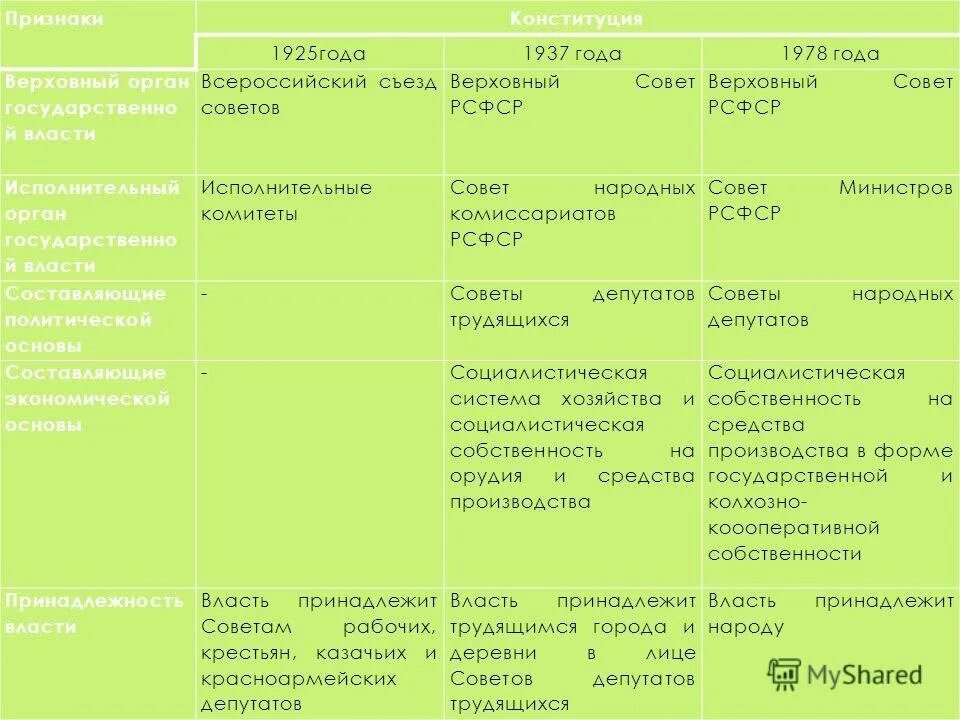 Сравнение конституции 1924 и 1936. Сравнительный анализ Конституции СССР 1977 Г И Конституции РФ 1993. Сравнительная характеристика конституций. Сравнительная характеристика конституций РСФСР. Сравнительный анализ конституций РСФСР.