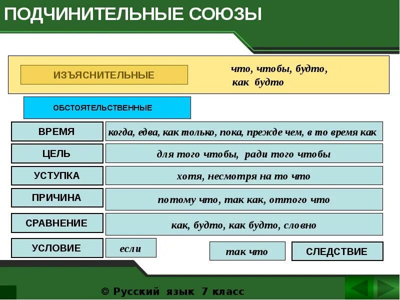 Союзы в русском языке таблица. Подчинительные Союзы. Урок подчинительные Союзы. Союзы 7 класс. Союзы 7 кл презентация