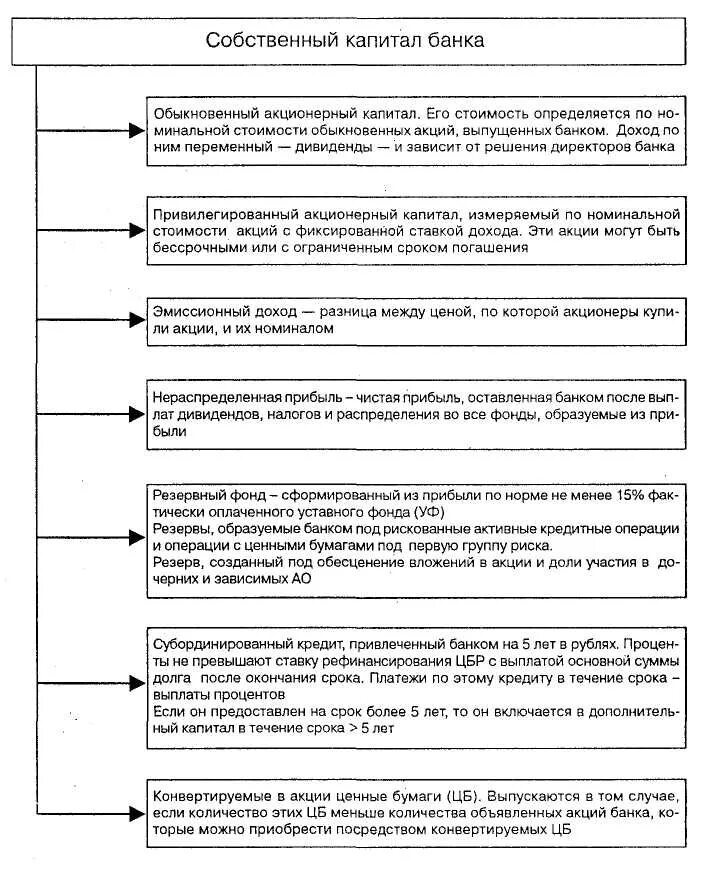 Собственный капитал коммерческого банка: структура и функции. Состав собственных средств (капитала) коммерческого банка. Основной добавочный и дополнительный капитал банка. Структура базового капитала банка.