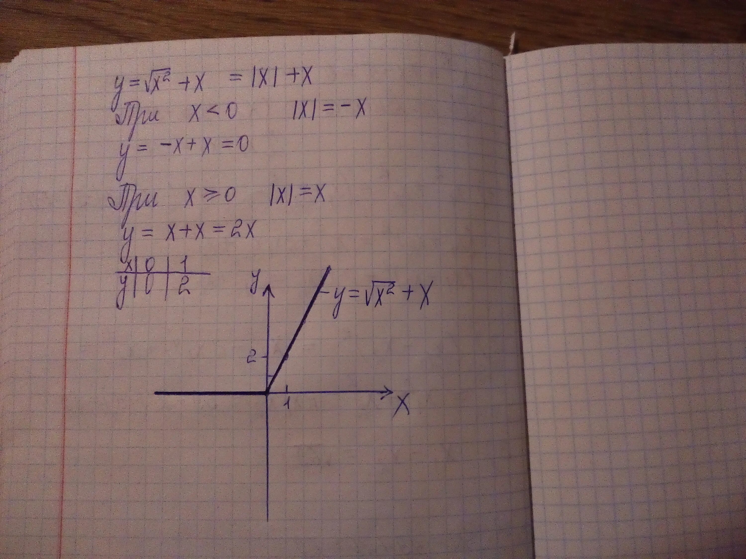 F х 3 корень х. Функция y корень из x +2. Постройте график функции y=корень из x-2 +2. Y 2 корень x. Y 2 корень из x график.