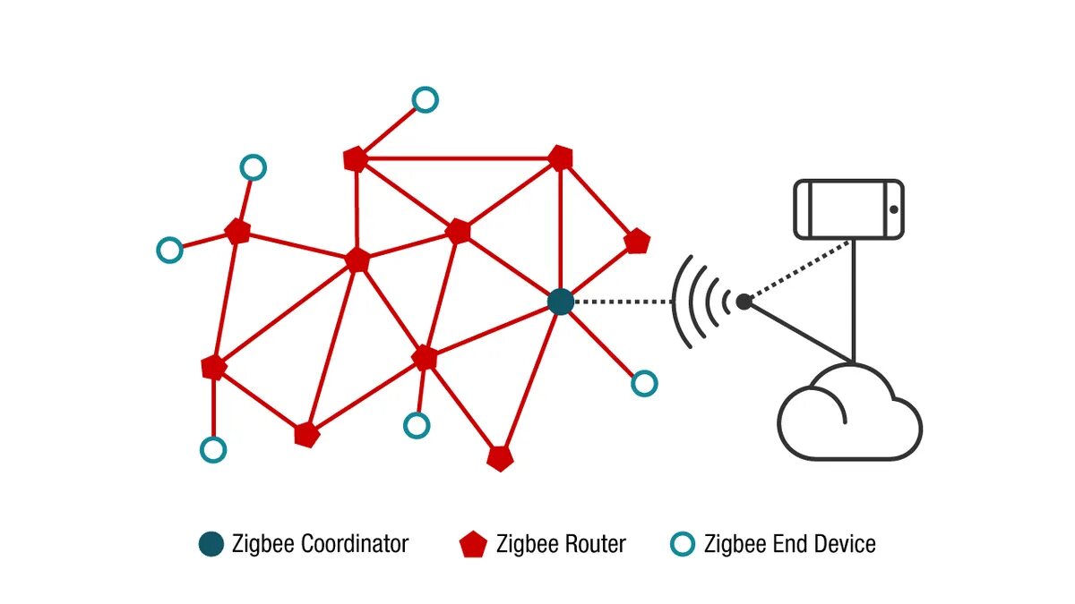 Zigbee что. Zigbee 3.0 дальность. сеть zigbee mesh. zigbee топология. сетевая топология mesh zigbee.
