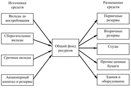 Источники ресурсов коммерческого банка