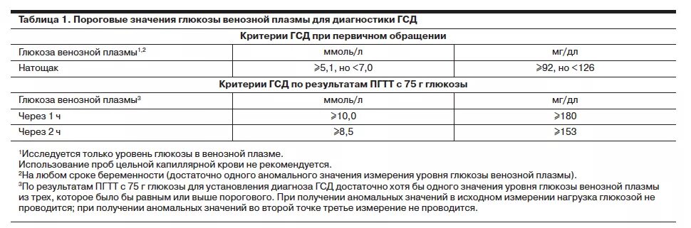 Гестационный сахарный диабет при беременности критерии. Критерии постановки гестационного сахарного диабета. Диагностические критерии гестационного диабета. Диагностические критерии постановки диагноза сахарный диабет. Нормы сахара после гсд