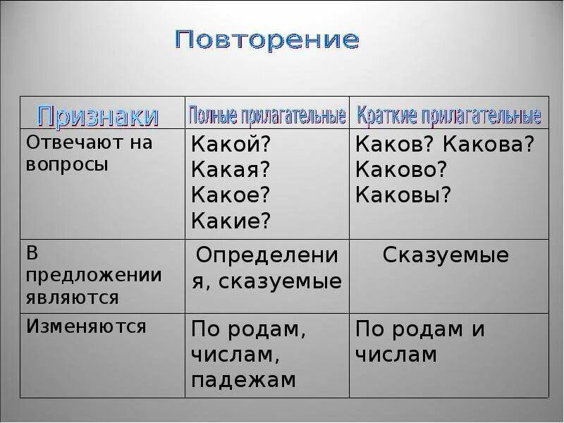 Чем отличаются полные и краткие имена прилагательные. На какие вопросы отвечает краткая форма прилагательного. Пример краткой и полной формы прилагательного. На какой вопрос отвечает краткое прилагательное в русском языке. Полные и краткие прилагательные.