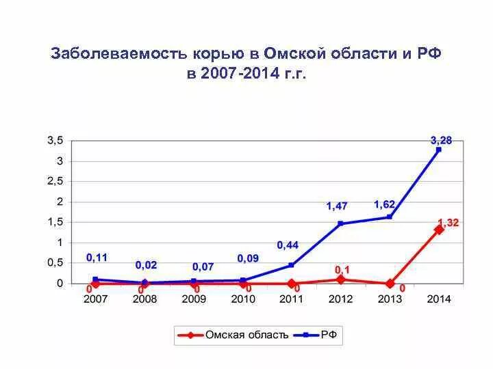 Заболеваемость корью в России по годам. Заболеваемость корью в России статистика. Корь статистика заболеваемости по годам. Динамика заболеваемости корью. Корь в сергиевом посаде