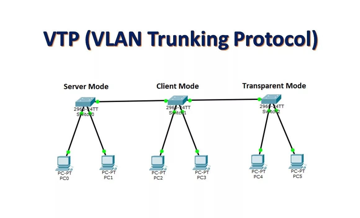 Vlan mode. Транкинг влан. протокол vtp. vlan на основе протокола. vtp mode client и.