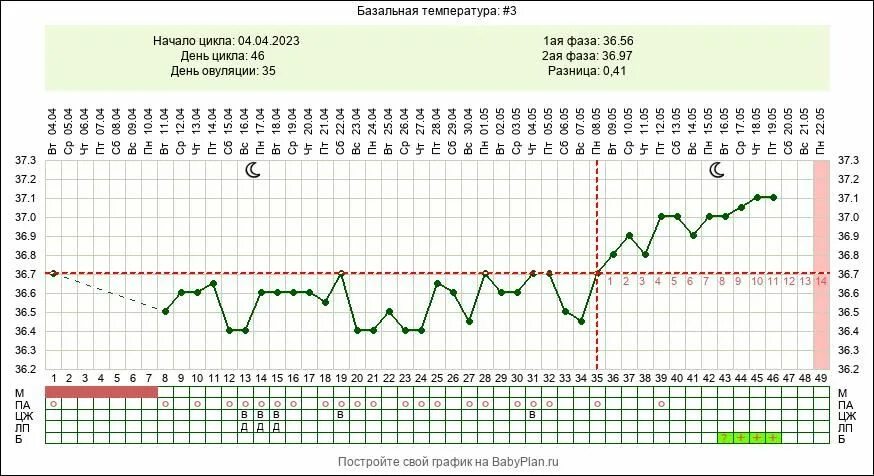 На 27 день цикла базальная температура 37. 27 День цикла базальная температура 37.1. 14 День цикла базальная температура 37.1. БТ 37,1 день цикла 27. Базальная температура при беременности при месячных