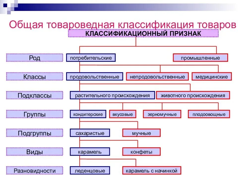 Относится к категории жизненно. Классификация товаров. Классификация товаров Товароведение. Классификация это в товароведении. Группы товаров Товароведение.