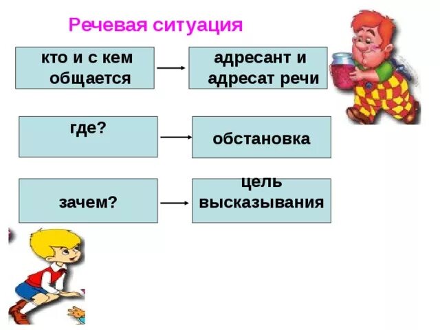 Ситуации общения диалог 1 класс школа россии. Ситуации речевого общения. Компоненты речевой ситуации. Речевое общение и речевая ситуация.. Речевая ситуация это в русском языке.