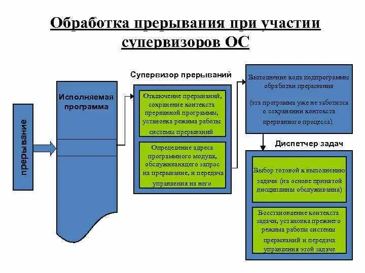 Обработка прерываний. Обработка прерываний ос. режимы обработки прерываний. обработчик прерываний. механизм прерываний в ос.
