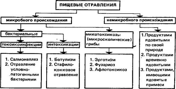 Виды отравлений животных