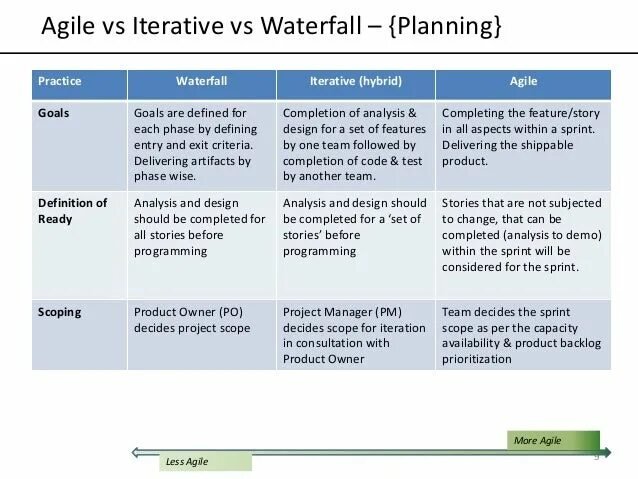 К недостаткам waterfall относятся инерционность тестирование. Сравнение agile и waterfall. waterfall agile. agile model плюсы и минусы. agile scrum waterfall.