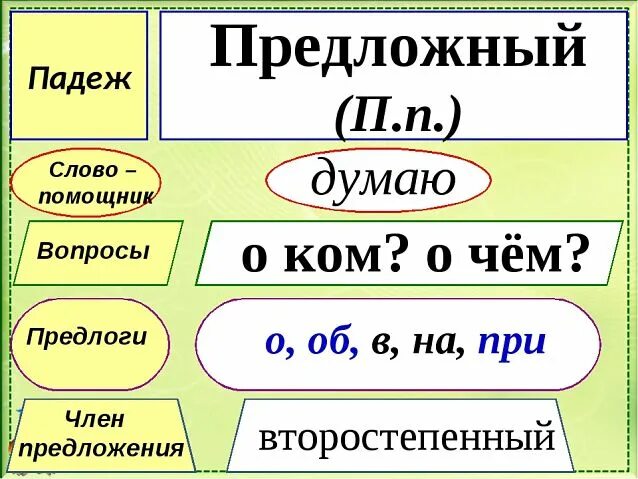 Имена существительные в творительном падеже 3 класс. Предложный падеж. Предложный падеж имен существительных. Имя существительное в предложном падеже. Предложный падеж имени существительного.