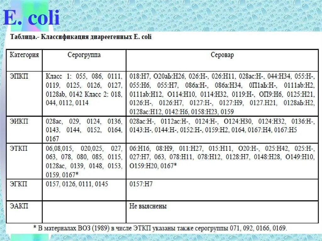 63 78 4. Категории и серогруппы эшерихий. Классификация патогенных эшерихий. Классификация ЭПКП. Категории диареегенных эшерихий.