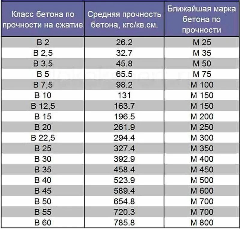 Сколько лет выдерживает. М200 марка бетона прочность. Бетон м200 прочность на сжатие. Марка бетона б15 марка. Марка м200 класс бетона.