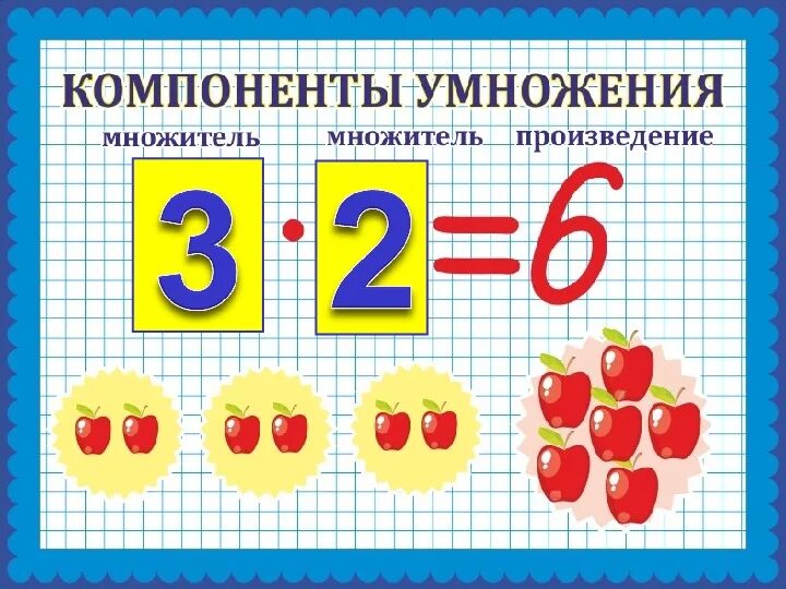 Название компонентов умножения и деления. Название компонентов при умножении. Название компонентов при умножении и делении. Название компонентов и результата умножения.