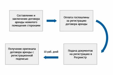 Какие документы нужны для заключения договора аренды
