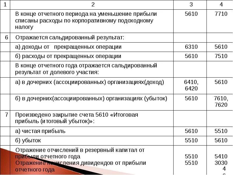 Учет доходов и расходов. Прибыль отчетного года. Списаны расходы на финансовые Результаты. Доходы и расходы. Определить прибыль за отчетный год