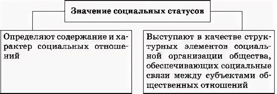 Социальная роль - Теоретический материал (экспресс-курс) - СОЦИАЛЬНЫЕ ОТНОШЕНИЯ