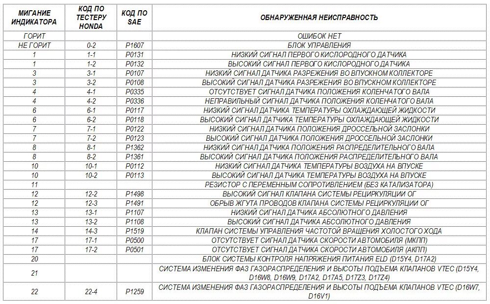 Коды самодиагностики Хонда Цивик. Таблица кодов ошибок Honda Civic 6. Коды ошибок Хонда Цивик 4д 2007. Коды ошибок obd2 Хонда Цивик. 22 1 10 ошибка