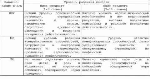 Уровень нервно психической устойчивости