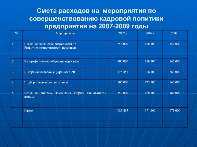 Затраты на реализацию мероприятий. Мероприятия по совершенствованию кадровой политики предприятия. Мероприятия по улучшению кадровой политики. Смета расходов. Смета затрат на мероприятие.