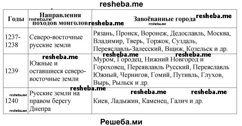 Нашествие монголов на русь таблица. Походы монголов на Русь таблица. Направления походов монголов таблица. Таблица направления походов монголов завоеванные города.