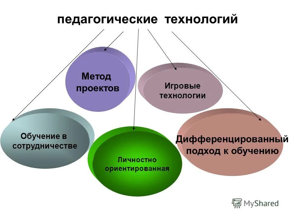 Личностно ориентированный и дифференцированный подход. Подходы личностно ориентированного обучения. Технологии личностно-ориентированного образования. Личностно-дифференцированный подход. Личностный подход авторы.