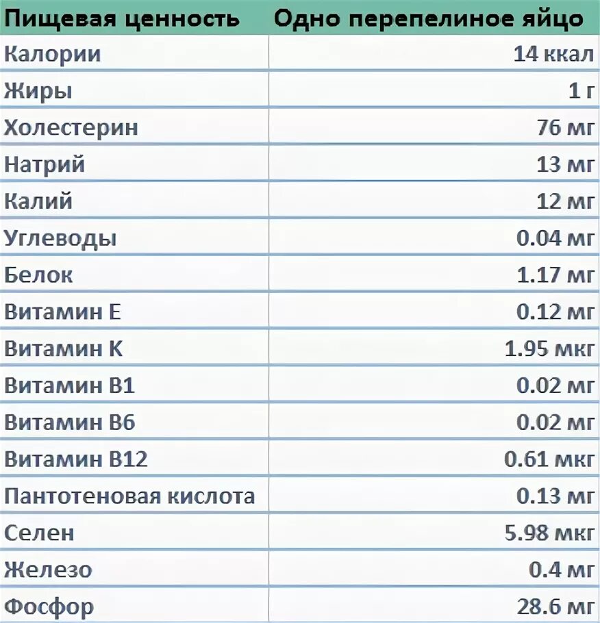 Сколько калорий в яйце с майонезом. Калорийность перепелиного яйца сырого 1 шт. Сколько калорий в 1 перепелином яйце вареном. Энергетическая ценность перепелиного яйца 1 шт. Перепелиные яйца калорийность на 1 яйцо.